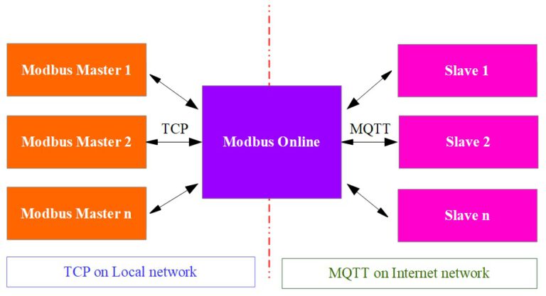 Modbus Online – Somsak Elect